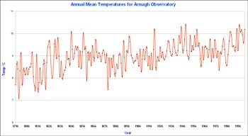Temperature Graph for Armagh, N. Ireland