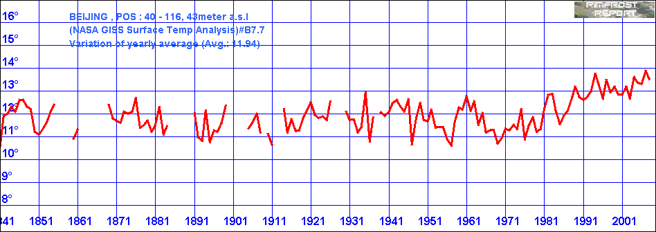 Temperature Data for Beijing, China, Covering 1841 - 2008