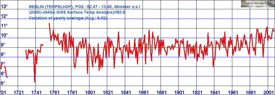 Temperature Data for Berlin, Germany, Covering 1701 - 2009