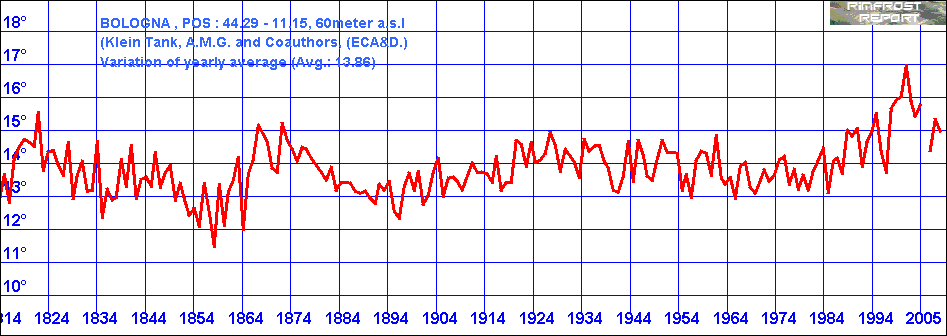 Temperature Data for Bologna, Italy, Covering 1814 - 2008