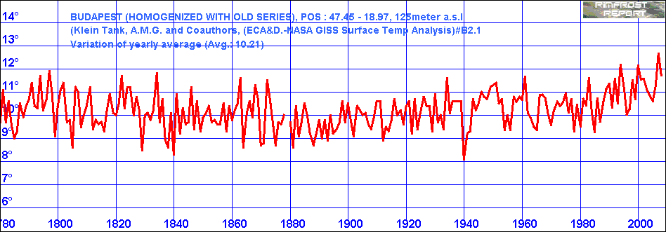 Temperature Data for Budapest, Hungary, Covering 1780 - 2008
