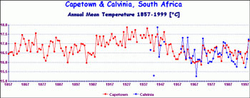 Temperature Graph for Cape Town, South Africa