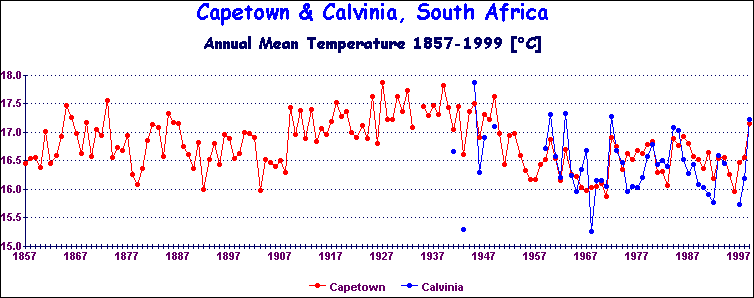 Temperature Data for Cape Town, South Africa, Covering 1857 - 1999