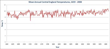 Temperature Graph for Central England, UK