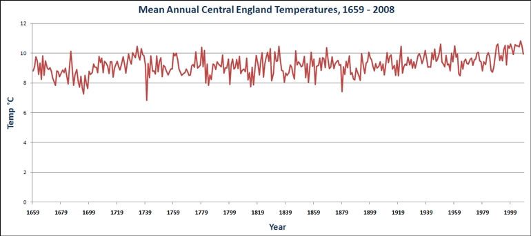 Temperature Data for Central England, UK, Covering 1659 - 2008