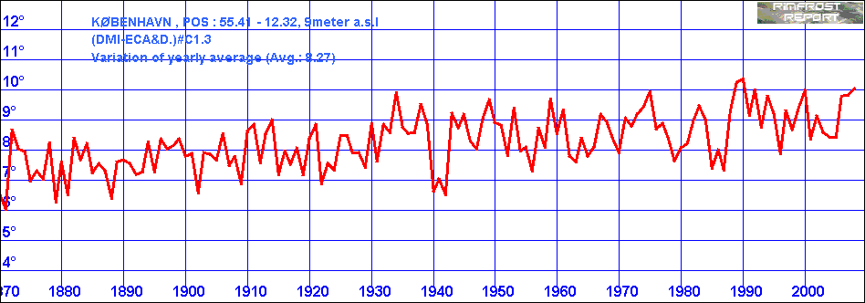 Temperature Data for Copenhagen, Denmark, Covering 1870 - 2008