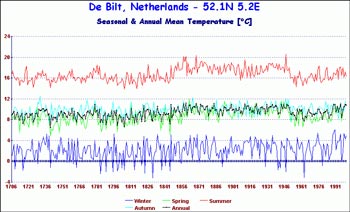 Temperature Graph for De Bilt, Netherlands