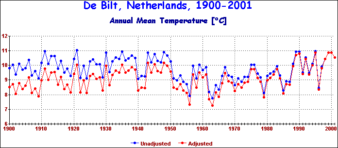 Temperature Data for De Bilt, Netherlands, Covering 1900 - 2001