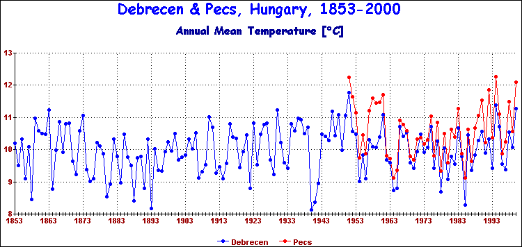 Temperature Data for Debrecen, Hungary, Covering 1853 - 2000