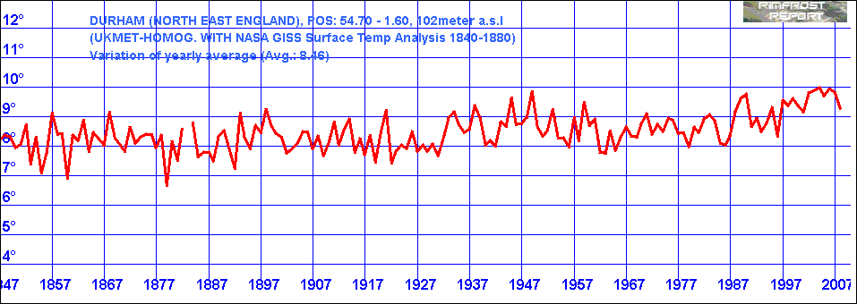 Temperature Data for Durham, UK, Covering 1847 - 2008