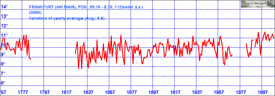 Temperature Data for Frankfurt, Germany, Covering 1757 - 2008