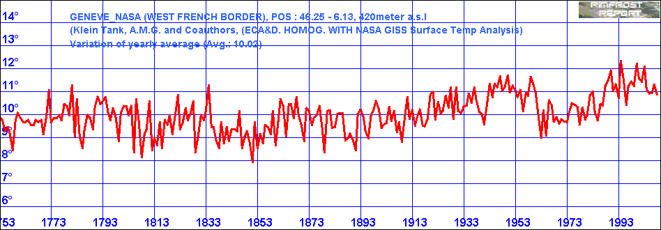 Temperature Data for Geneva, Switzerland, Covering 1753 - 2008