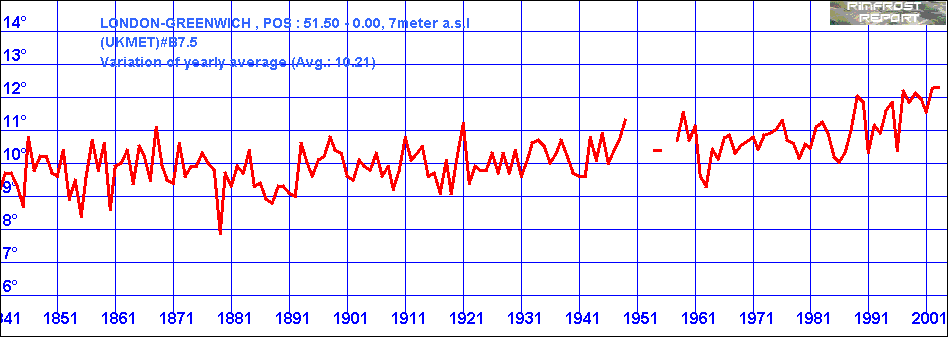 Temperature Data for Greenwich, UK, Covering 1841 - 2003