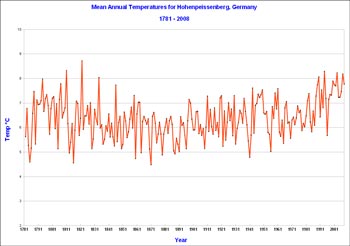Temperature Graph for Hohenpeissenberg, Germany