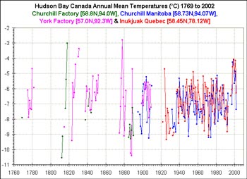Temperature Graph for Hudson Bay, Canada