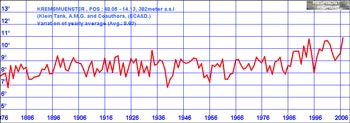 Temperature Graph for Kremsmuenster, Austria