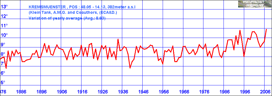Temperature Data for Kremsmuenster, Austria, Covering 1876 - 2007