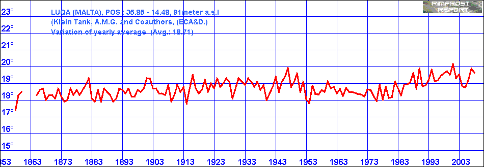 Temperature Data for Luqa, Malta, Covering 1853 - 2009