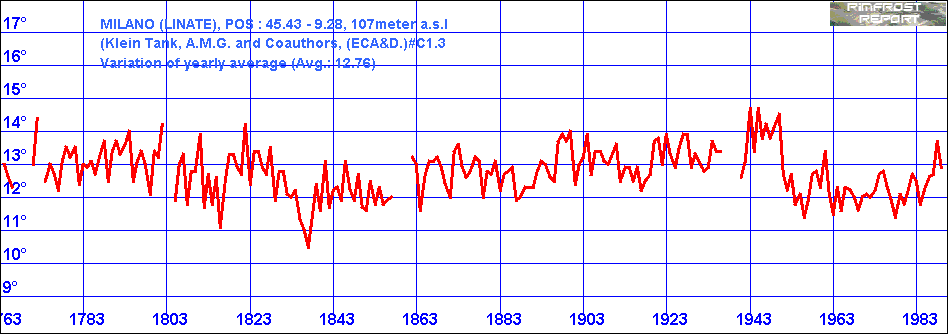 Temperature Data for Milan, Italy, Covering 1763 - 1989