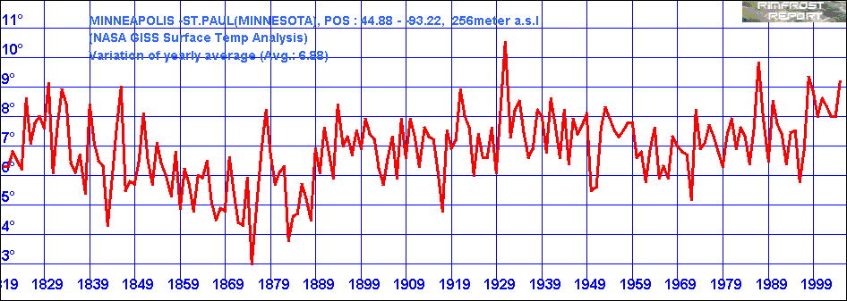 Temperature Data for Minneapolis, USA, Covering 1819 - 2005