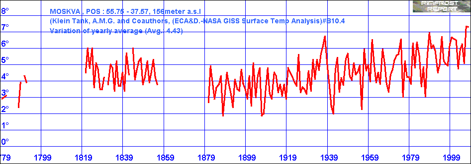 Temperature Data for Moscow, Russia, Covering 1779 - 2007