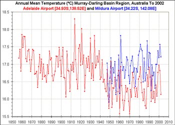 Temperature Graph for Murray-Darling Basin, Australia