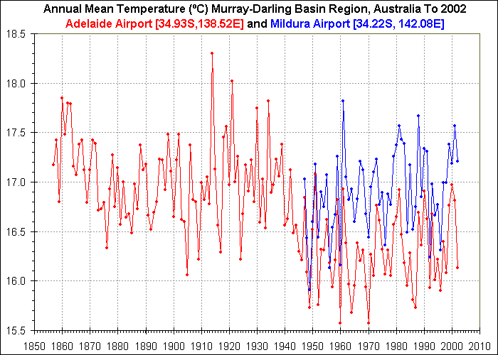 Temperature Data for Murray-Darling Basin, Australia, Covering 1857 - 2002
