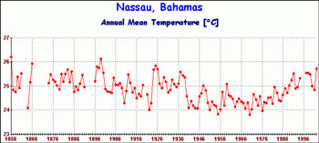 Temperature Graph for Nassau, The Bahamas