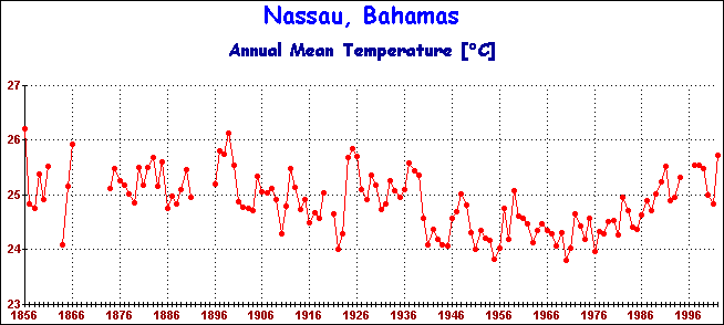 Temperature Data for Nassau, The Bahamas, Covering 1856 - 2000