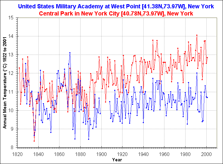 Temperature Data for New York, USA, Covering 1820 - 2001