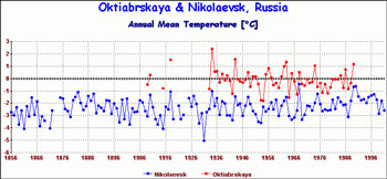 Temperature Graph for Nikolayevsk, Russia