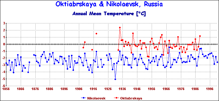 Temperature Data for Nikolayevsk, Russia, Covering 1856 - 2001