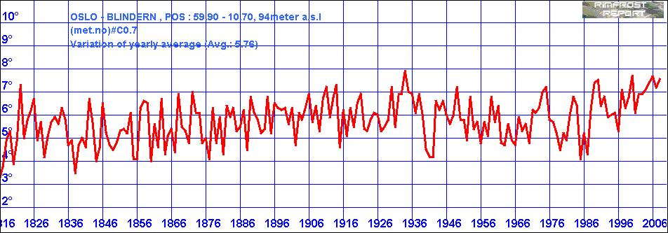 Temperature Data for Oslo, Norway, Covering 1816 - 2008