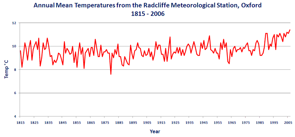 Temperature Data for Oxford, UK, Covering 1815 - 2006