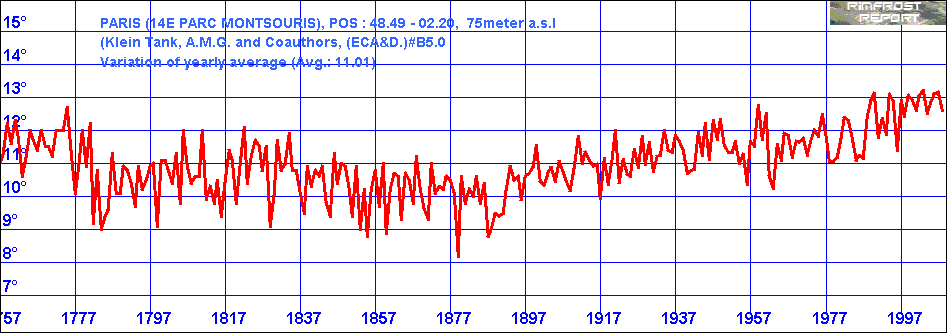 Temperature Data for Paris, France, Covering 1757 - 2009