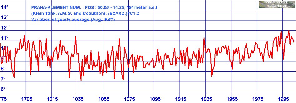 Temperature Data for Prague, Czech Republic, Covering 1775 - 2004