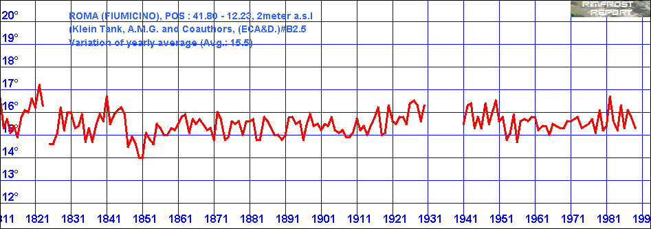 Temperature Data for Rome, Italy, Covering 1811 - 1989