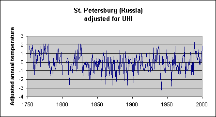 Modified Temperature Data for St Petersburg, Russia, Covering 1750 - 2000