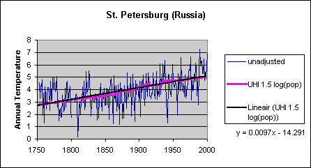 Raw Temperature Data for St Petersburg, Russia, Covering 1750 - 2000