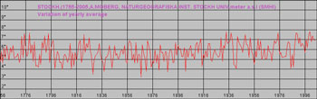 Temperature Graph for Stockholm, Sweden