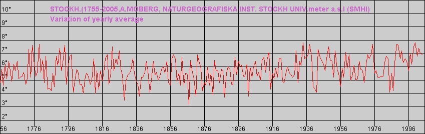 Temperature Data for Stockholm, Sweden, Covering 1755 - 2005
