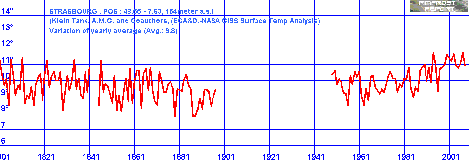 Temperature Data for Strasbourg, France, Covering 1801 - 2008