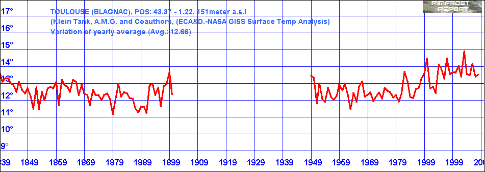 Temperature Data for Toulouse, France, Covering 1839 - 2008