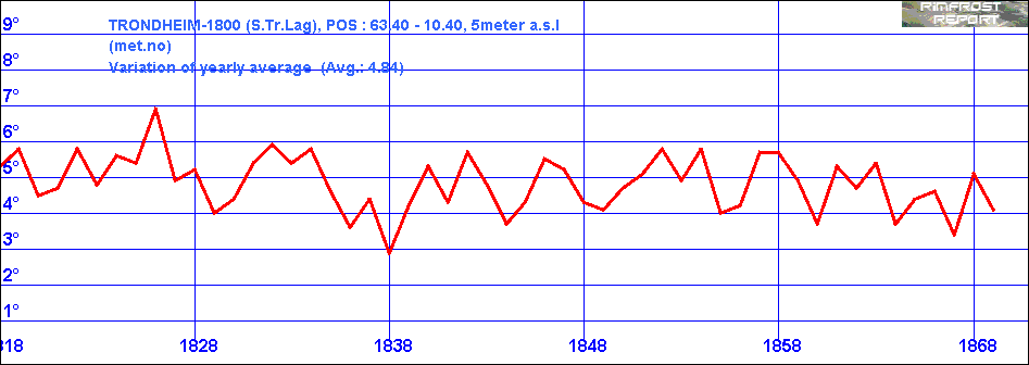Temperature Data for Trondheim, Norway, Covering 1818 - 1869
