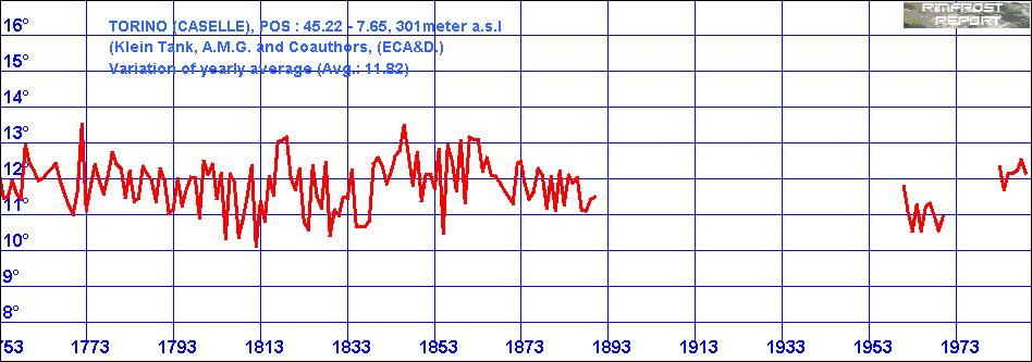 Temperature Data for Turin, Italy, Covering 1753 - 1989