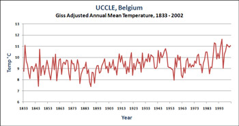 Modified Temperature Graph for UCCLE, Belgium