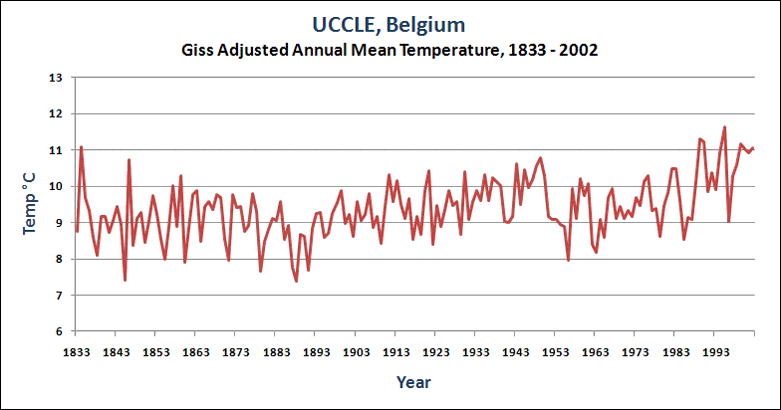 Modified Temperature Data for UCCLE, Belgium, Covering 1833 - 2008