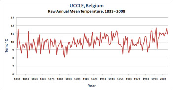 Raw Temperature Graph for UCCLE, Belgium