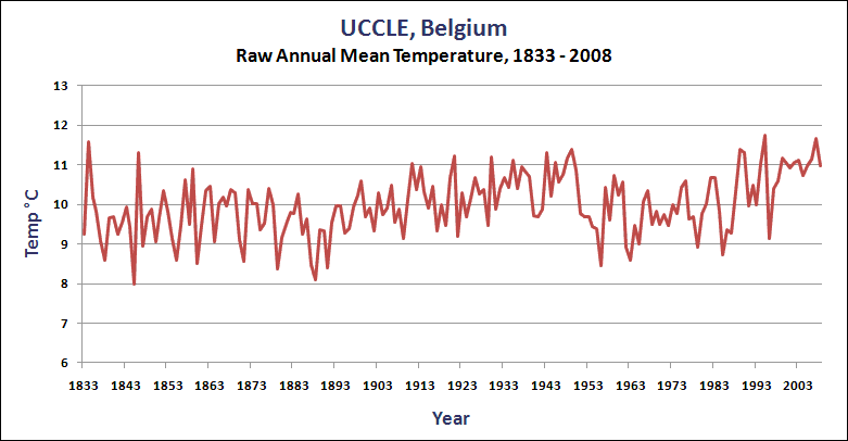 Raw Temperature Data for UCCLE, Belgium, Covering 1833 - 2008