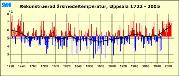 Temperature Graph for Uppsala, Sweden